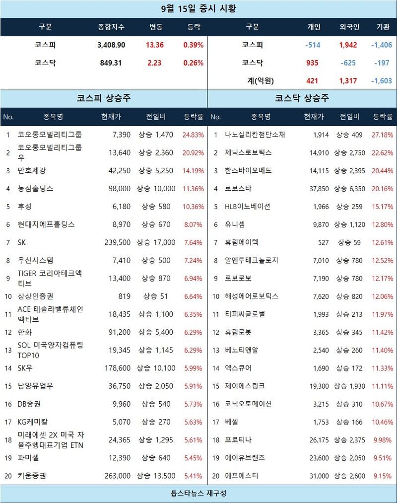 [표] 9월 15일 증시 시황