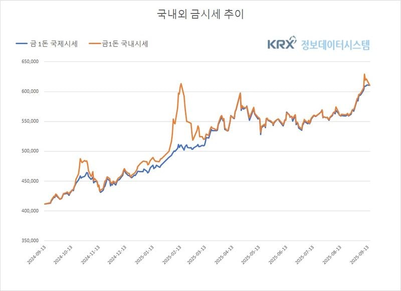 금 시세, 4주 연속 상승세 속 숨고르기 국면 (금값시세)
