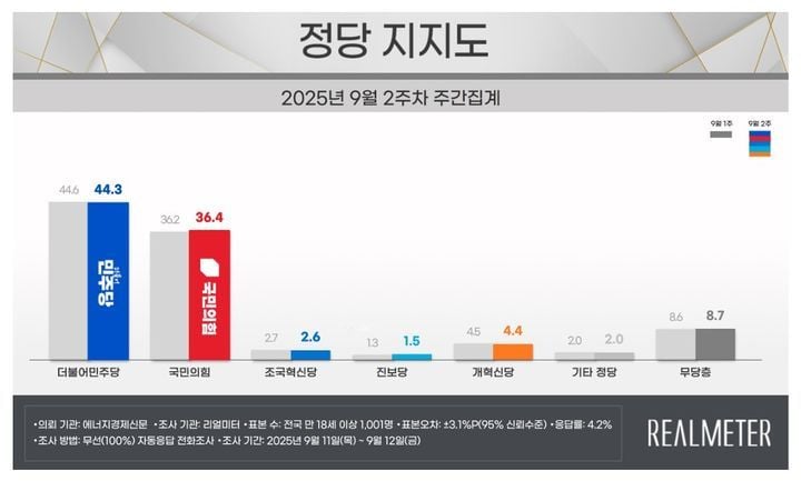 [정당 지지율] 민주 0.3%p↓ 국힘 0.2%p↑(리얼미터)