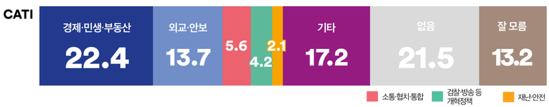 이재명 대통령 취임 100일 성과 1위는 민생 (여론조사꽃)
