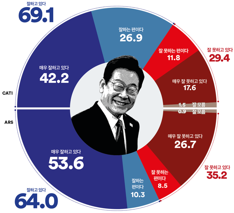 [국정 지지율] 이재명 대통령 긍정평가 70% 육박 (여론조사꽃)