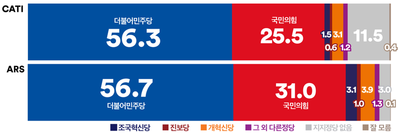 [정당 지지율] 민주당 고공행진·국힘 부진 지속 (여론조사꽃)