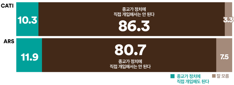 국민 86%, 종교의 정치 개입 반대 의사 표명 (여론조사꽃)