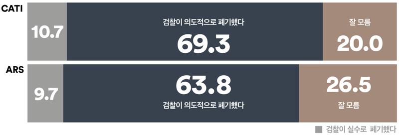 국민 70%, 검찰의 건진법사 관봉권 띠지 폐기 의도적(여론조사꽃)