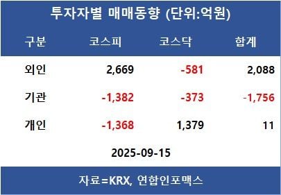 [표]투자자별 매매동향
