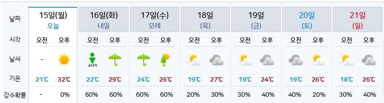 9월15일-9월21일 잠실 날씨(기상청 제공)