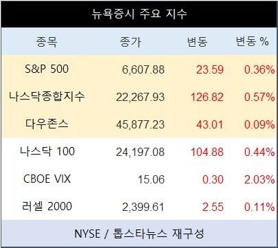 [표] 뉴욕증시 주요 지수