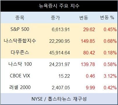[표] 뉴욕증시 주요 지수