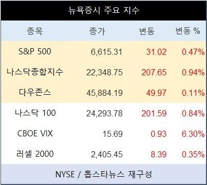 [표] 뉴욕증시 주요 지수