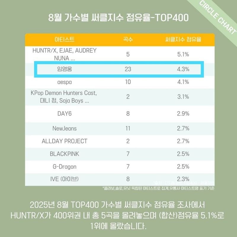“임영웅, 써클지수 23곡 진입”…‘IM HERO’ 콘서트→8월 점유율 2위 기록