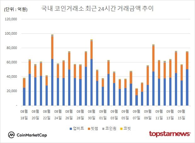 [그래프] 국내 코인거래소 하루거래액 추이