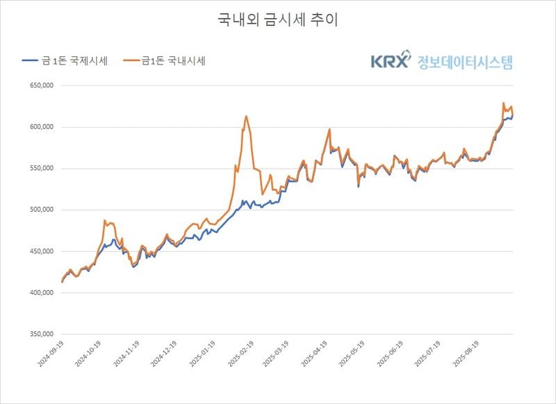 연준 인하 기대에 국내 금값 상승, 국제금 최고가 근접(금값시세)
