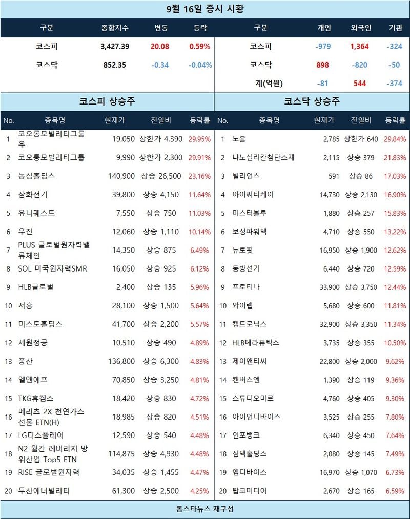 [표] 9월 16일 증시 시황
