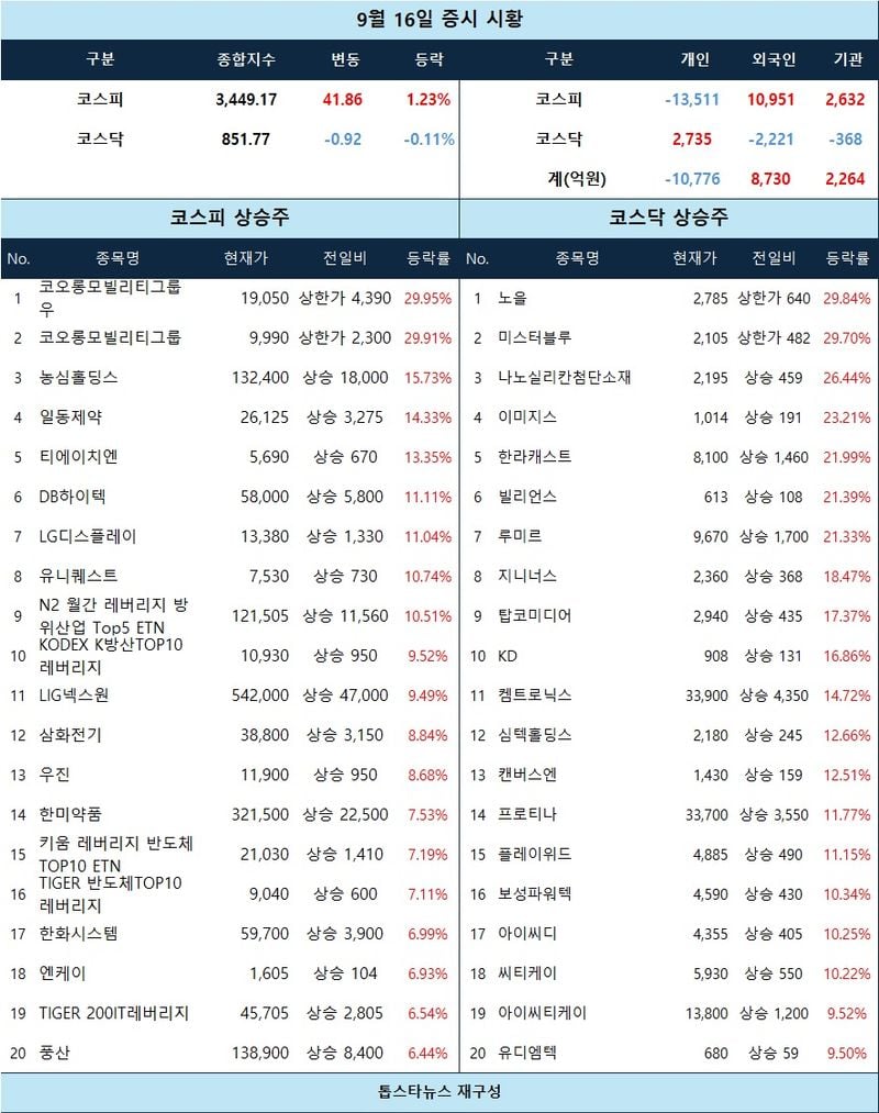 [표] 9월 16일 증시 시황