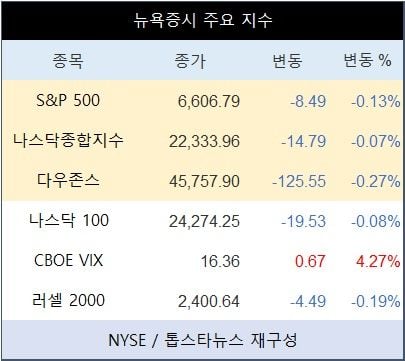 [표] 뉴욕증시 주요 지수