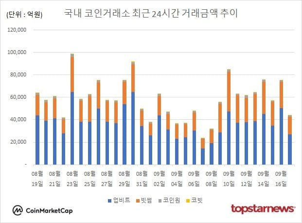 [그래프] 국내 코인거래소 하루거래액 추이