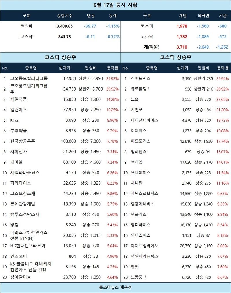 [표] 9월 17일 증시 시황