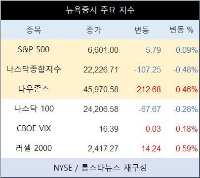 [표] 뉴욕증시 주요 지수