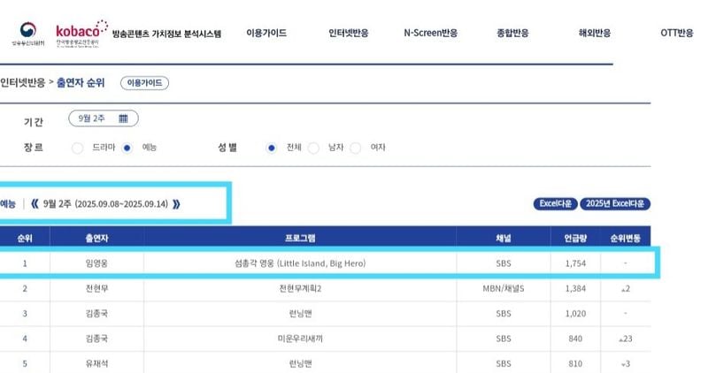 “‘섬총각 영웅’ 임영웅, 유재석·전현무 모두 넘었다→예능 화제성 1위 질주”