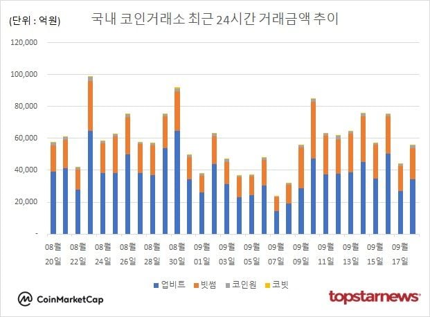 [그래프] 국내 코인거래소 하루거래액 추이