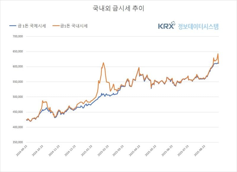 국내 금값 64만원선 소폭 조정, 연준 완화 기대에도 달러 강세 부담 (금값시세)