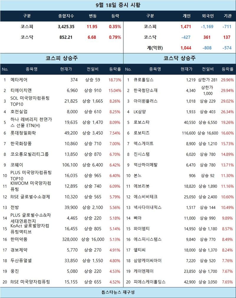 [표] 9월 18일 증시 시황