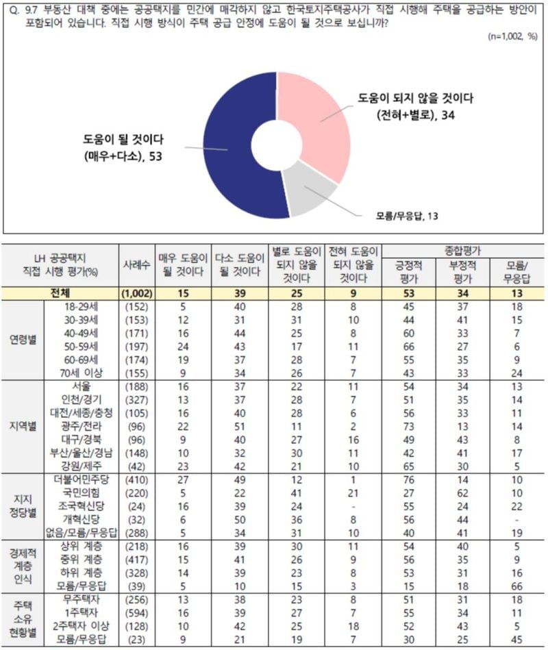 전국지표조사