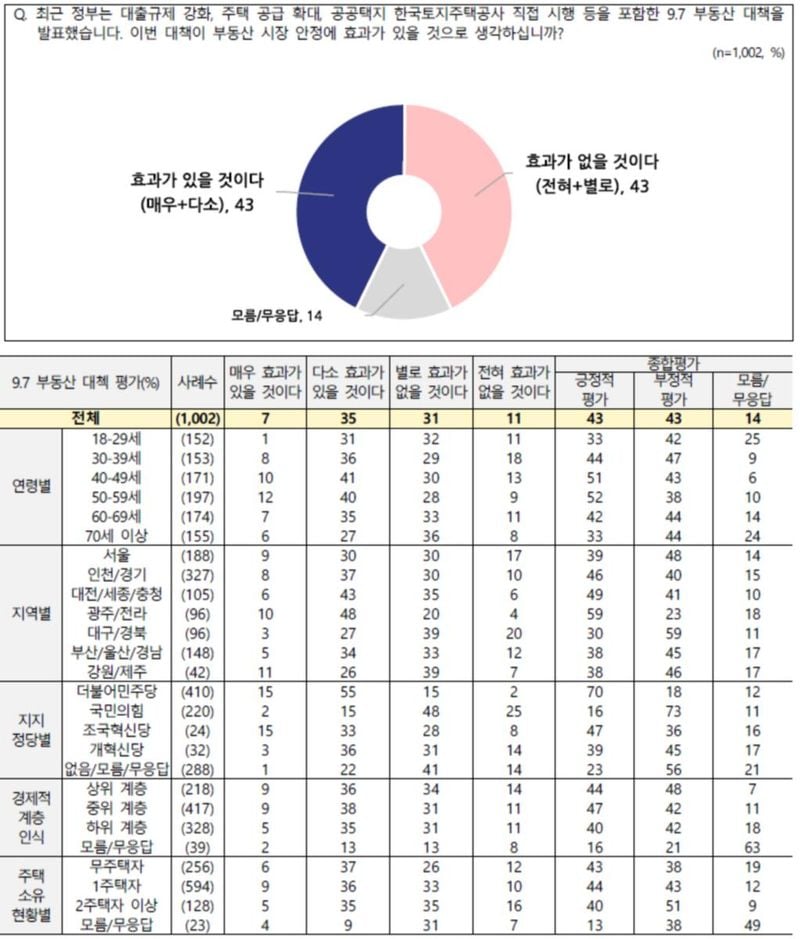 전국지표조사