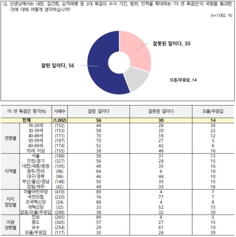 전국지표조사