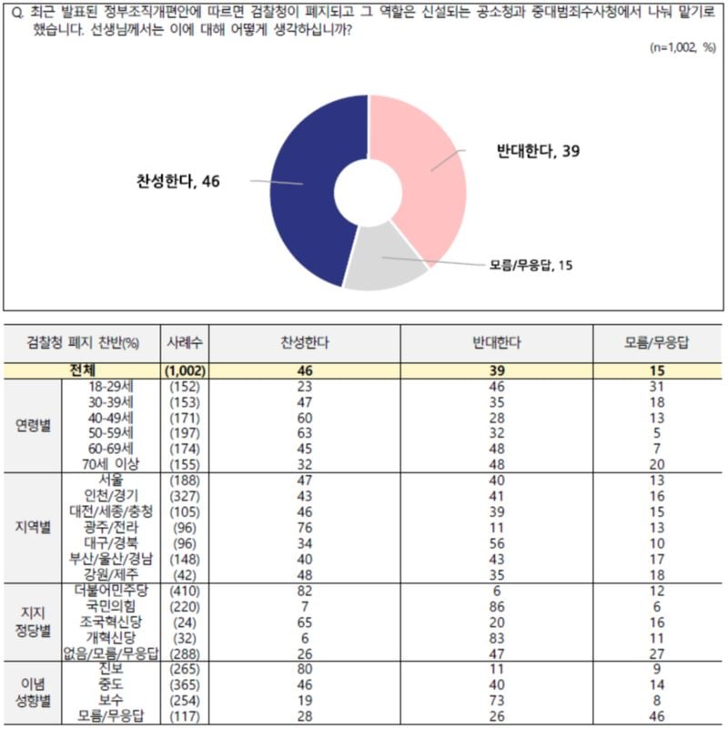 전국지표조사
