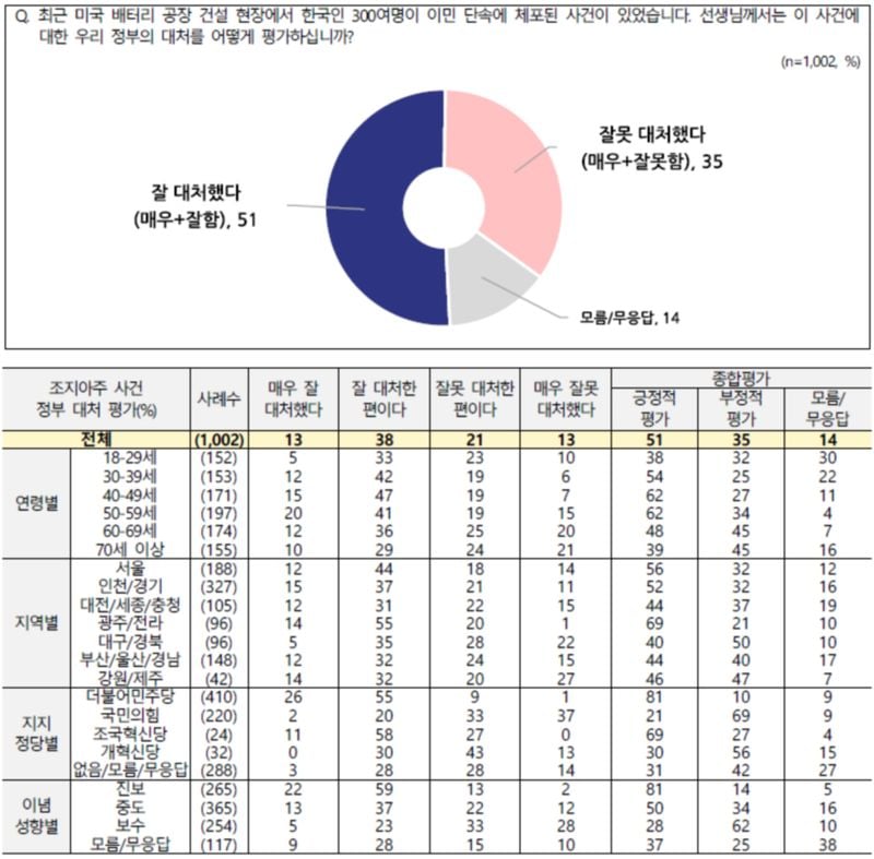 전국지표조사