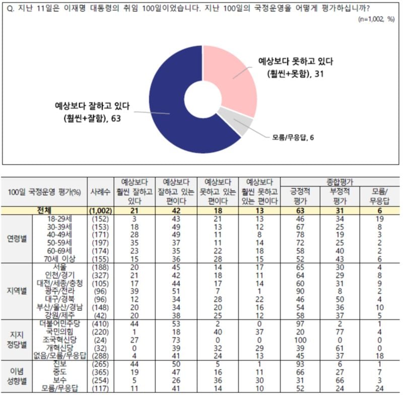 전국지표조사