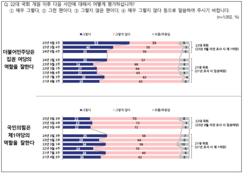 전국지표조사