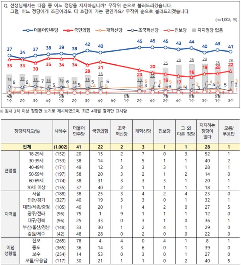 전국지표조사