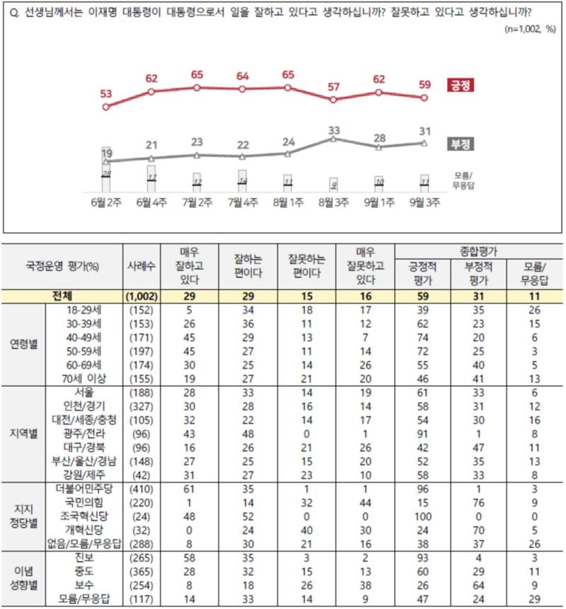 전국지표조사