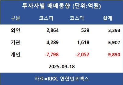 [표]투자자별 매매동향