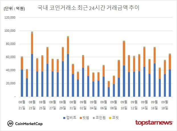 [그래프] 국내 코인거래소 하루거래액 추이