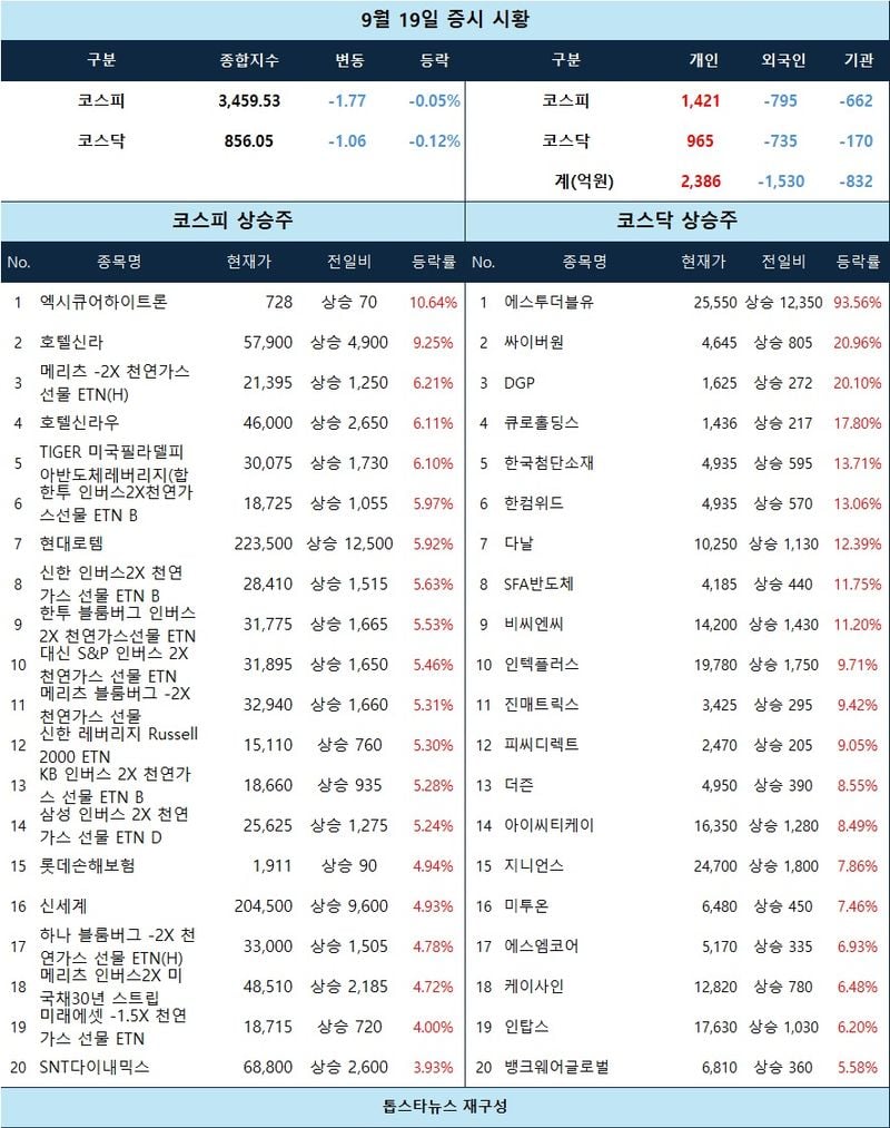 [표] 9월 19일 증시 시황