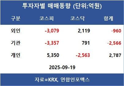 [표]투자자별 매매동향