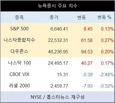 [표] 뉴욕증시 주요 지수