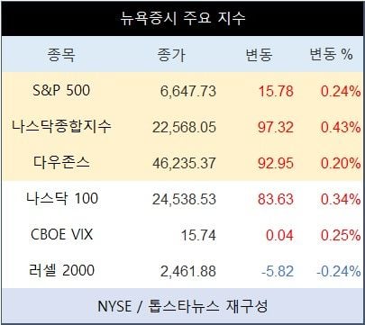 [표] 뉴욕증시 주요 지수