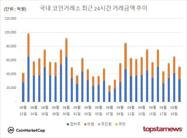 [그래프] 국내 코인거래소 하루거래액 추이