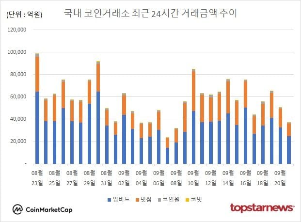 [그래프] 국내 코인거래소 하루거래액 추이