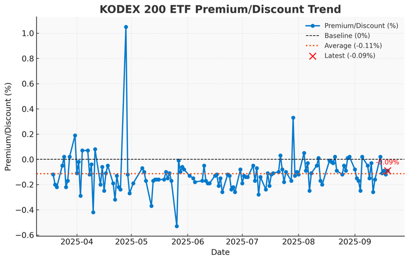 KODEX 200 ETF 괴리율 추이 그래프