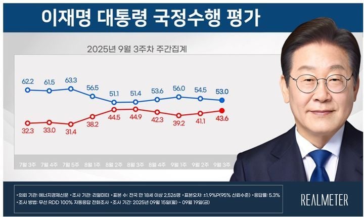 [국정 지지율] 이 대통령 긍정 53.0%·부정 43.6%(리얼미터)