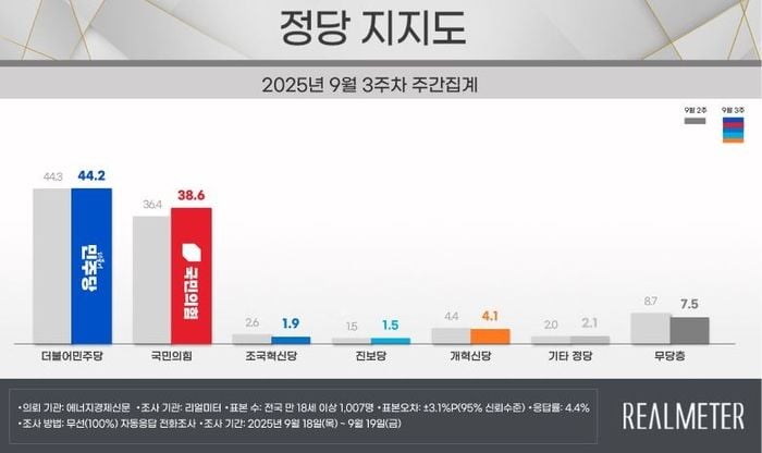 [정당 지지율] 민주 44.2%·국힘 38.6% 격차 축소(리얼미터)