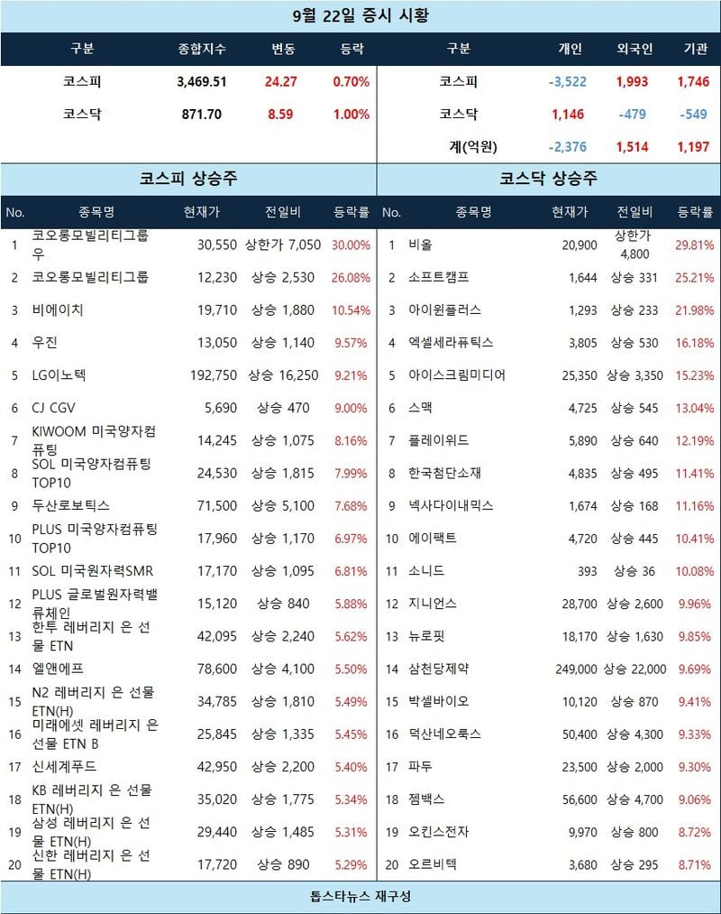 [표] 9월 22일 증시 시황
