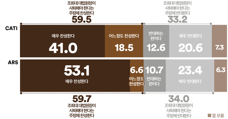 조희대 대법원장 사퇴 주장, 국민 60% 찬성 응답 (여론조사꽃)