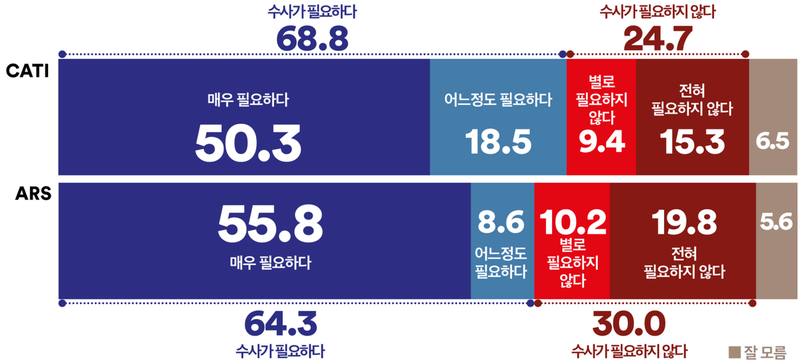 조희대 대법원장 사법부 대선 개입 의혹, 국민 70% “수사 필요” (여론조사꽃)