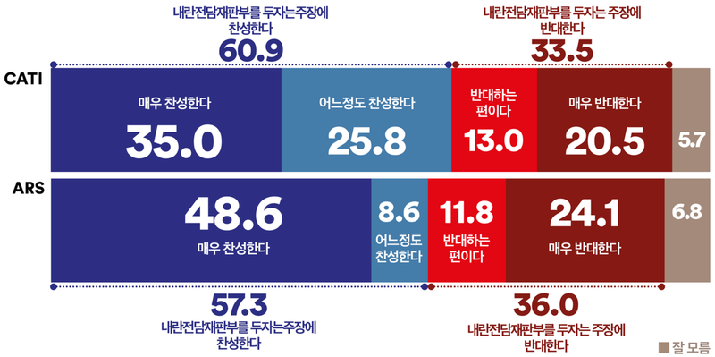 내란전담 재판부 설치, 국민 60% 찬성 응답 (여론조사꽃)